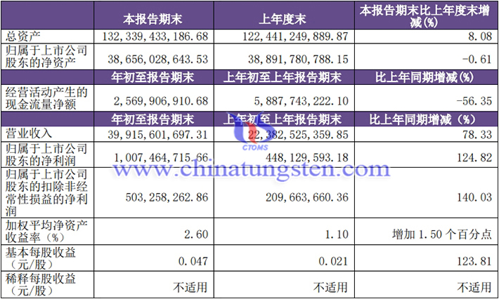 洛阳钼业一季度业绩稳步上涨 洛阳钼业一季度业绩稳步上涨
