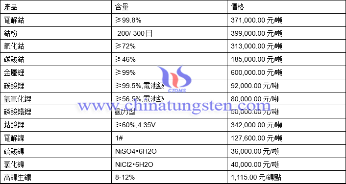 2021年4月8日氧化鈷、碳酸鋰、電解鎳最新價格