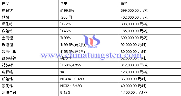 2021年4月12日钴粉、磷酸化锂、氯化镍最新价格