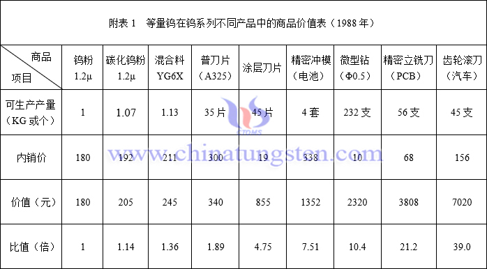 等量钨在钨系列不同产品中的商品价值表