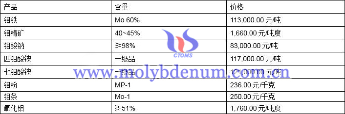 2021年4月2日钼价格图片