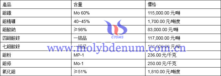 2021年4月12日鉬價格圖片