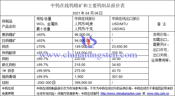2021年4月8日钨价格图片