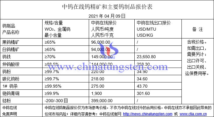 2021年4月9日钨价格图片