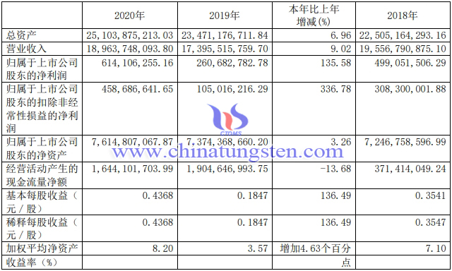 厦门钨业2020年钨钼业务利润翻番