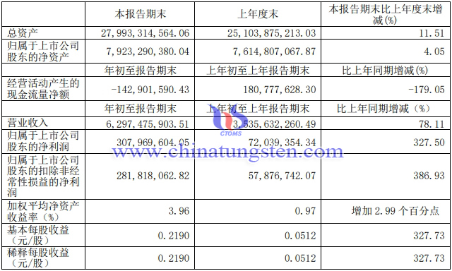 厦门钨业一季度净利润同比增长327.5% 厦门钨业一季度净利润同比增长327.5%