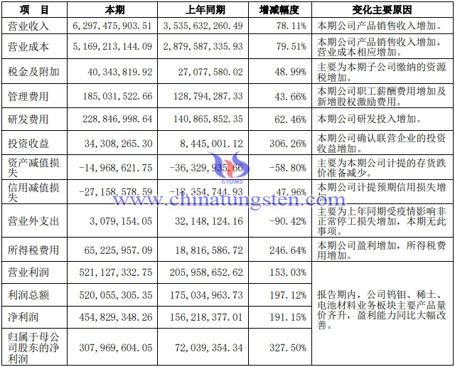 厦门钨业一季度净利润同比增长327.5%