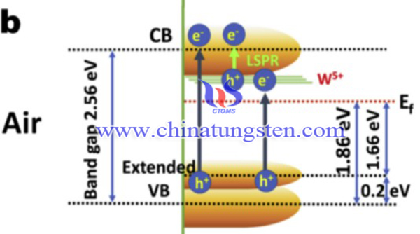 Image of Band level arrangement of air annealed WO3