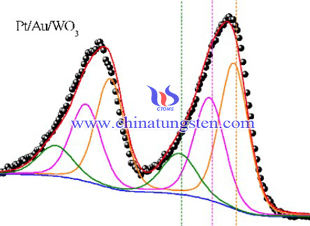 Image of XPS spectra of  Pt-Au-WO3 catalysts