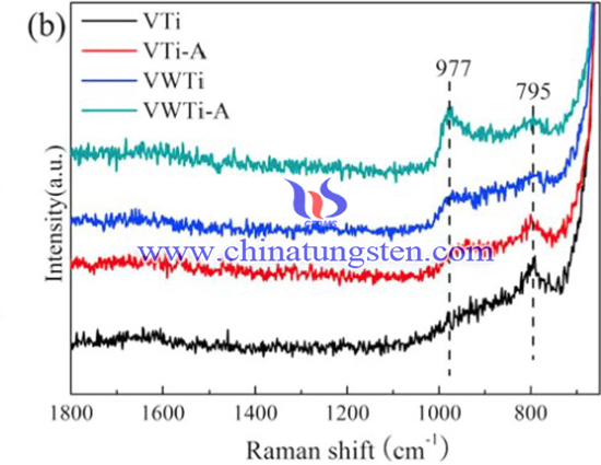 Raman spectra of V2O5WO3-Tio2 Catalysts