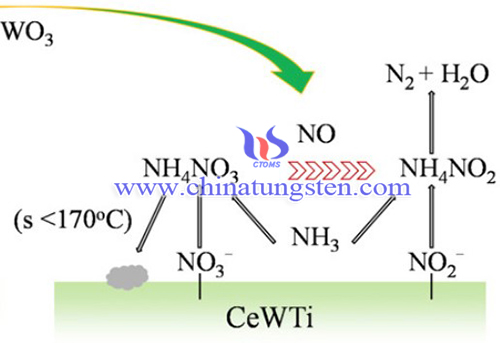 image of NH3-NO-NO2 SCR reaction routes