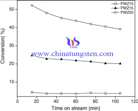 image of n-Heptane conversion over PWZ catalysts