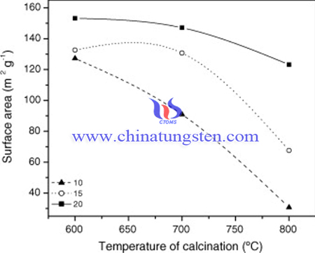 Image of specific surface area for PWZ catalysts