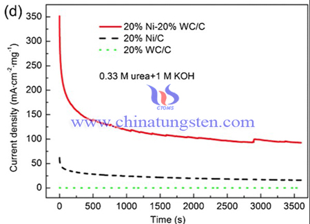 Image of Chronoamperograms of Ni-WC-C and Ni-C electrodes