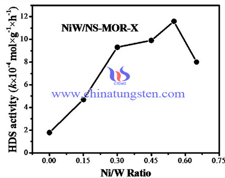 Image of HDS activity vs. Ni/W ratio