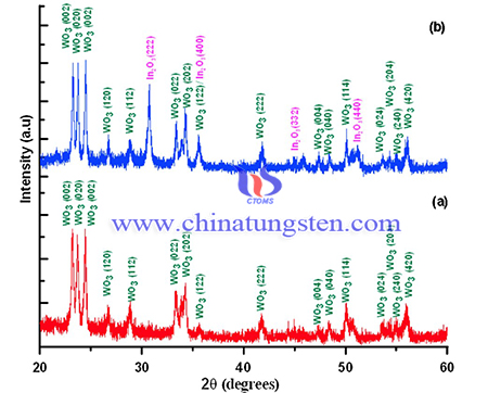 XRD of (a) nano WO3 (b) WO3-In2O3 nanocomposite.