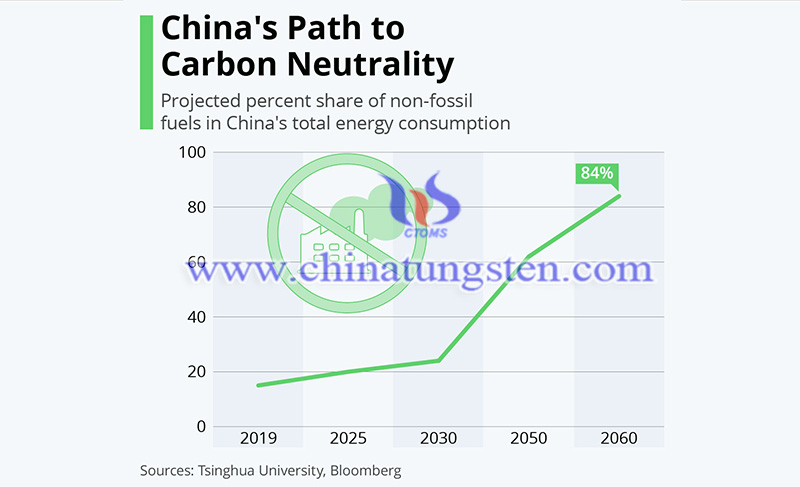 China path to carbon neutrality image China path to carbon neutrality image