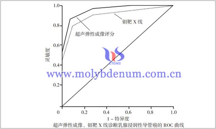 超声弹性成像与钼靶X线诊断效果如何图片