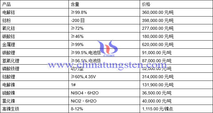 2021年5月12日钴锂镍价格图片