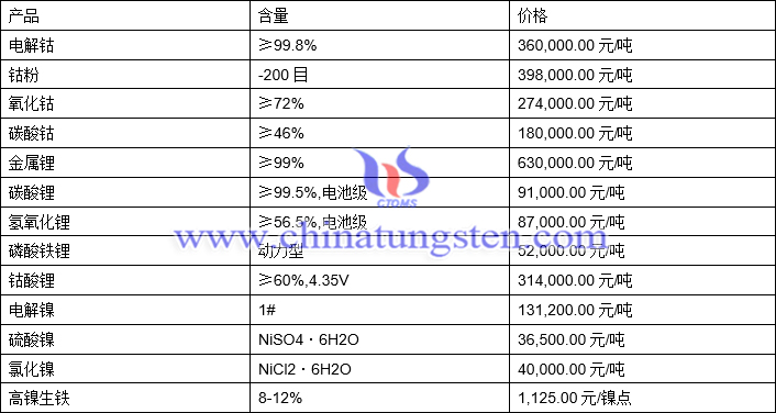 2021年5月17日钴锂镍价格图片