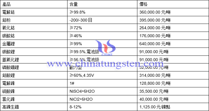 2021年5月28日鈷鋰鎳價格圖片