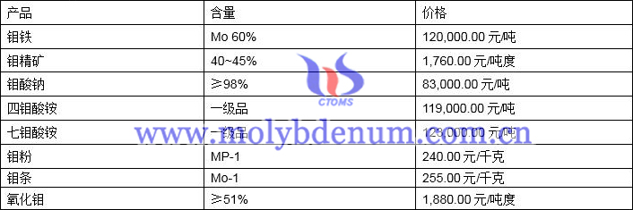 2021年5月10日钼价格图片