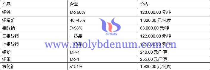 2021年5月12日钼价格图片