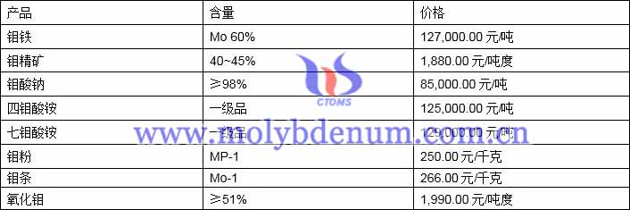 2021年5月19日钼价格图片