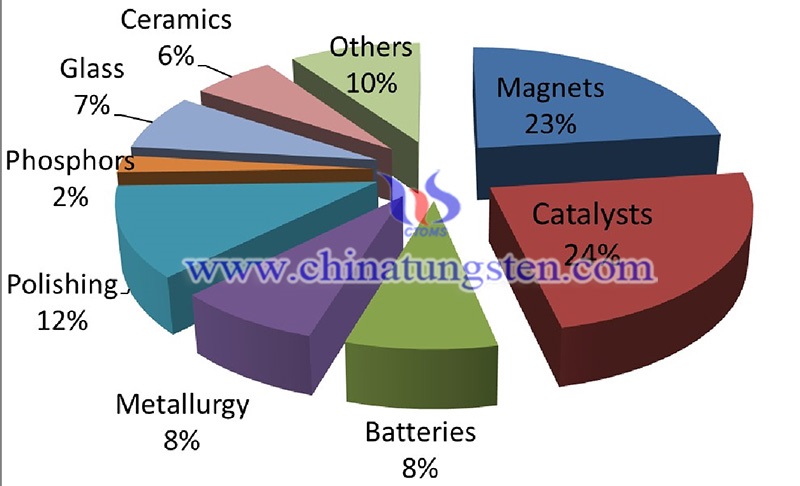 Separation and Processing Plant Progress of Rare Element Resources