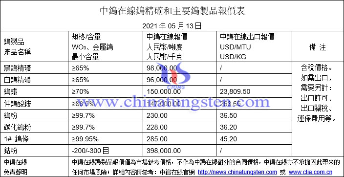 2021年5月13日鎢價格圖片