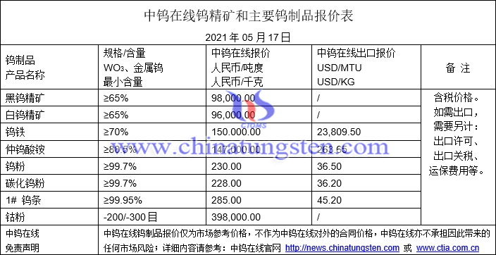 2021年5月17日钨价格图片