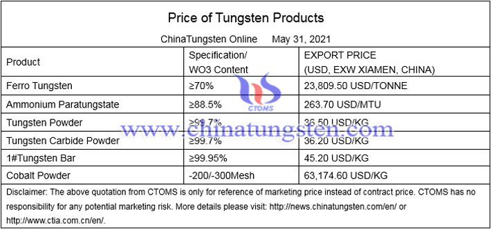 China’s domestic tungsten price image