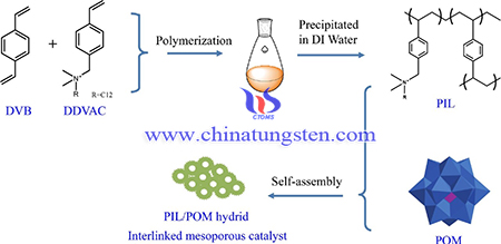 Synthesis route of the POM-based catalysts