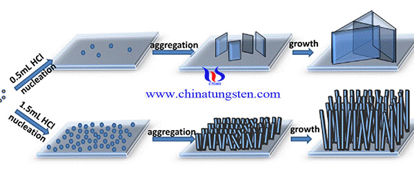 Schematic of the formation process of WO3 nanostructure arrays