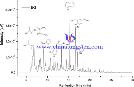 image of chromatogram of Elephant Grass (EG)