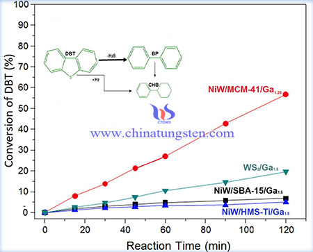 image of conversion rate of the catalyst