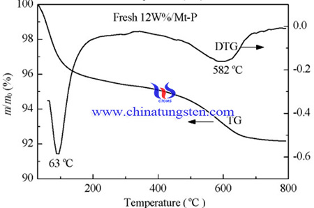 TG-DTG curves of 12%WMt-P catalyst