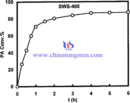 Image of Effect of reaction time on the PA conversion