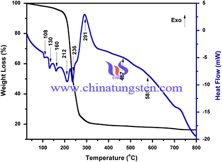 image of TGA/DTA analysis