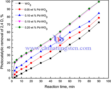 image of Effect of Pd wt% on the photocatalytic degradation of 2,4-D