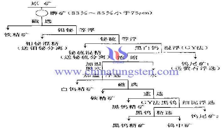 GY法了流程图