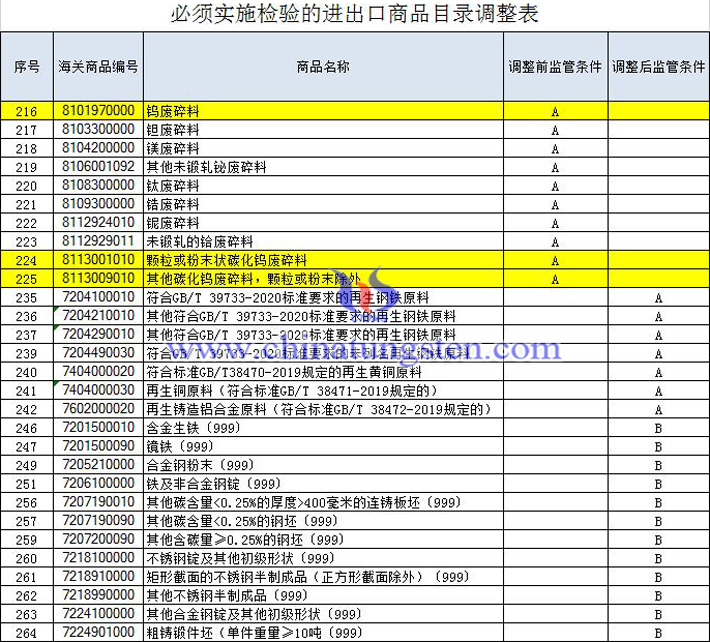 海关对钨废碎料等234个商品不再实施进口检验图片