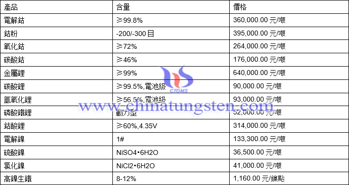 2021年6月8日鈷鋰鎳價格圖片