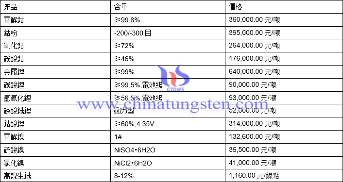 2021年6月9日鈷鋰鎳價格圖片