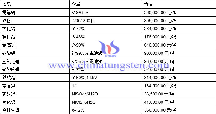 2021年6月10日鈷鋰鎳價格圖片