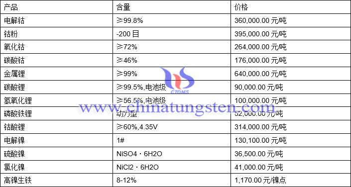 2021年6月8日钴锂镍价格图片