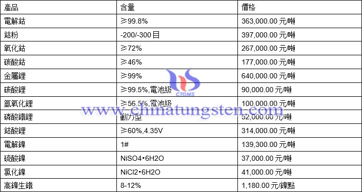 2021年6月28日鈷鋰鎳價格圖片