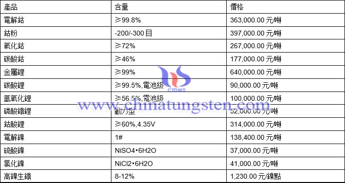 2021年6月29日鈷鋰鎳價格圖片