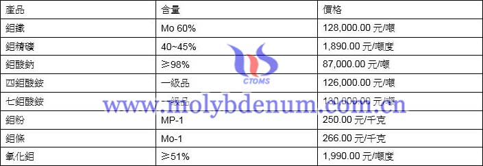 2021年6月3日鉬價格圖片