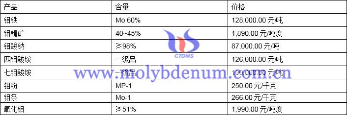 2021年6月4日钼价格图片